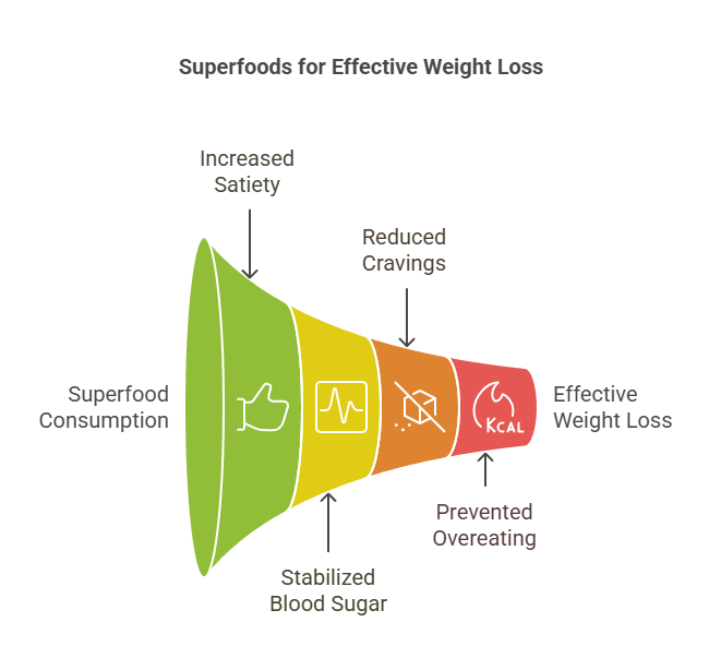 superfoods for weight loss