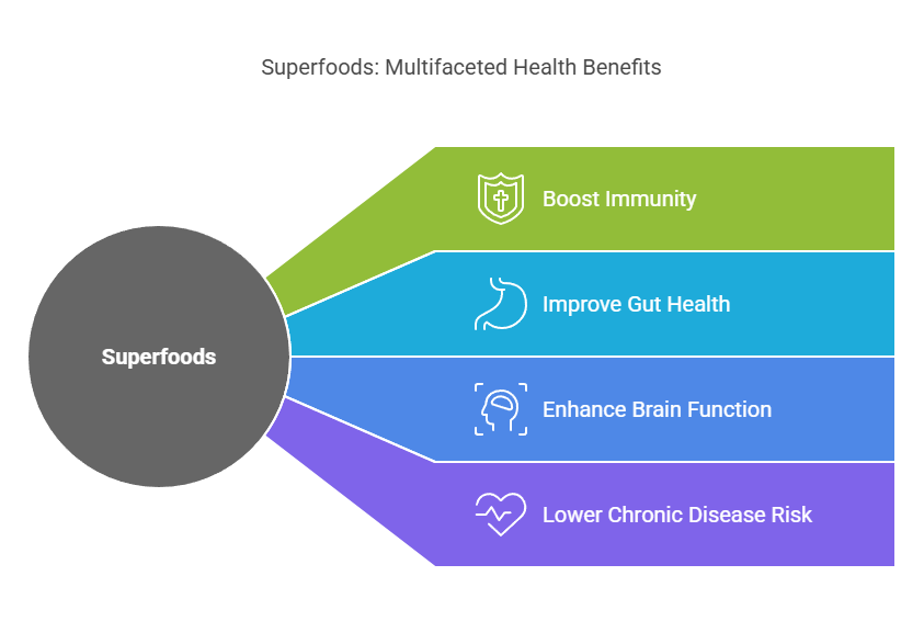 superfoods for weight loss