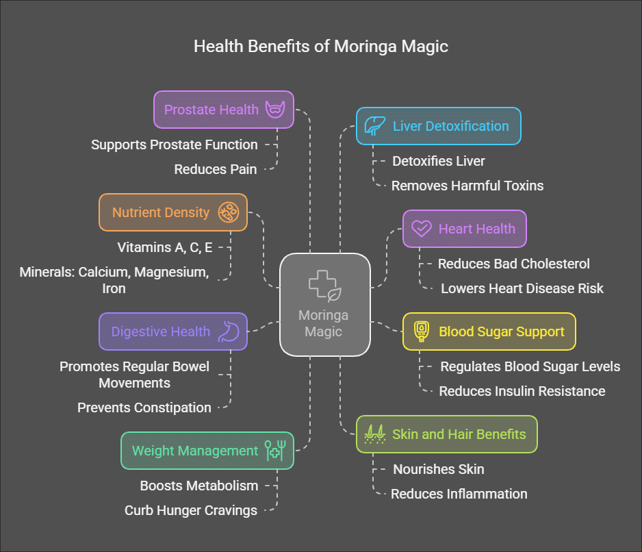 Moringa Magic Reviews