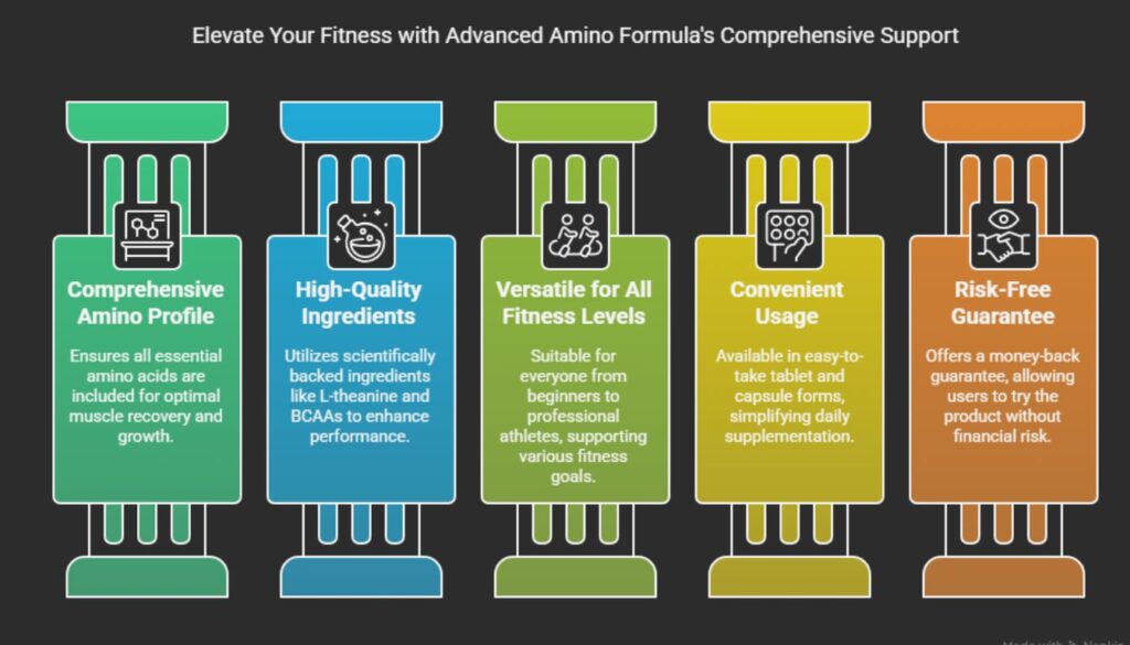 Advanced Amino Formula Reviews: 6 Amino Acid Benefits Advanced Amino Formula Reviews